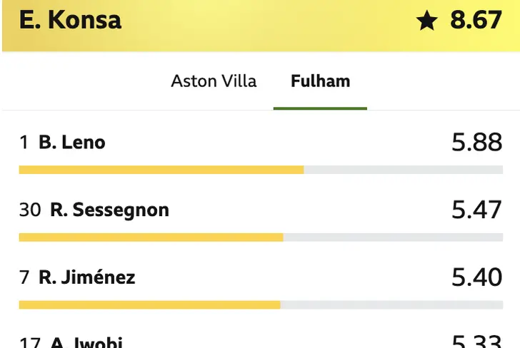 Las calificaciones de los jugadores del Fulham por parte de la BBC