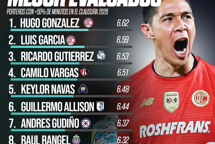 El ranking de porteros mejor calificados del Clausura 2026 / Foto: Statiskicks