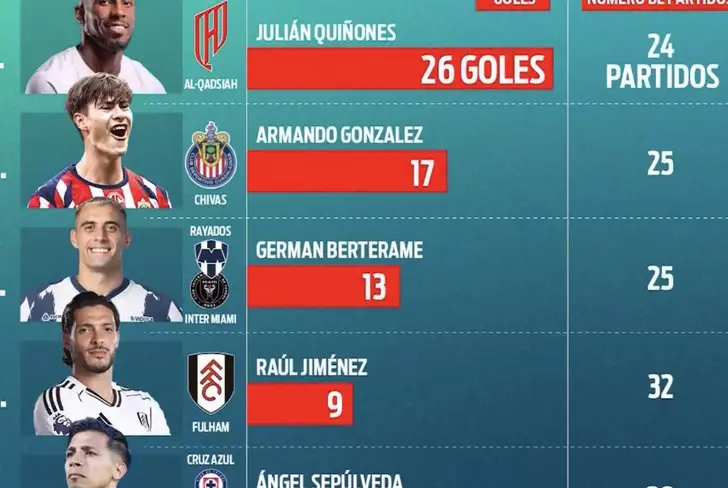 Los goleadores mexicanos en el 2025-2026