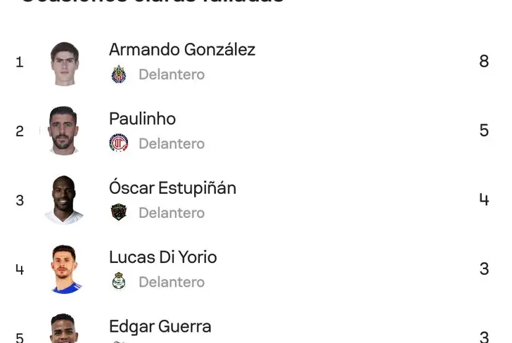 Armando González es el jugador con más ocasiones claras fallidas del torneo