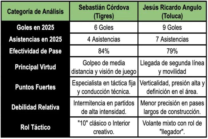 Comparativa de Sebastián Córdova con Canelo Angulo