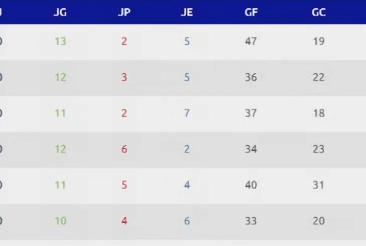 Chivas se encuentra a seis puntos del líder Toluca en la tabla anual