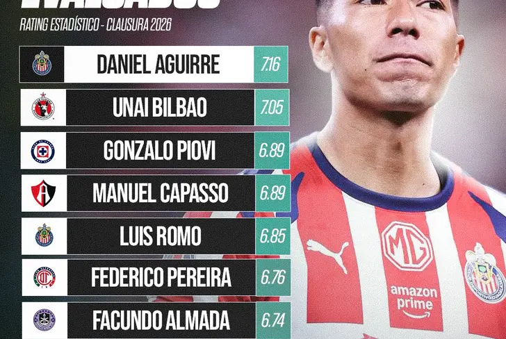 Daniel Aguirre cuenta con los mejores registros en el Clausura 2026