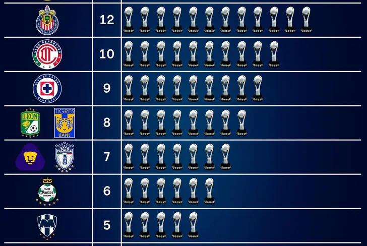 Chivas buscará sumar títulos para volver a los primeros planos / Foto: Platinum Sports