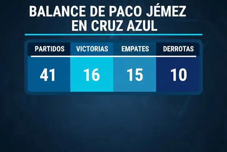 El balance del entrenador asturiano al frente del conjunto cementero.