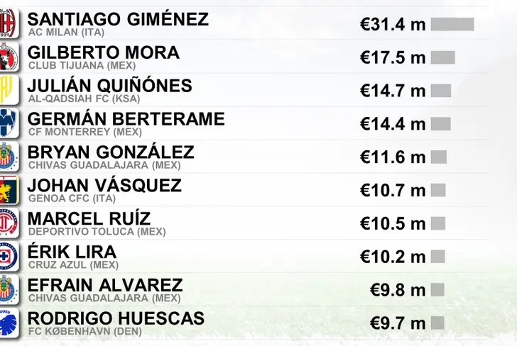 Top 10 de mexicanos en el mercado según CIES Football Observatory