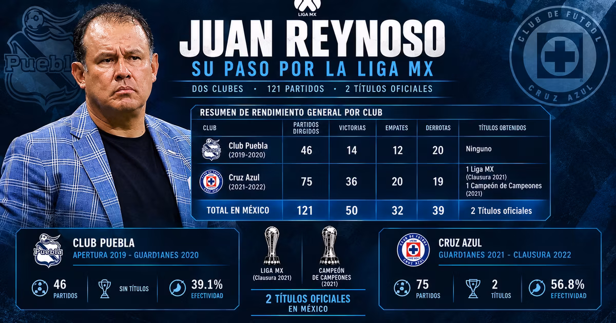Estadisticas de Juan Reynoso en la Liga MX