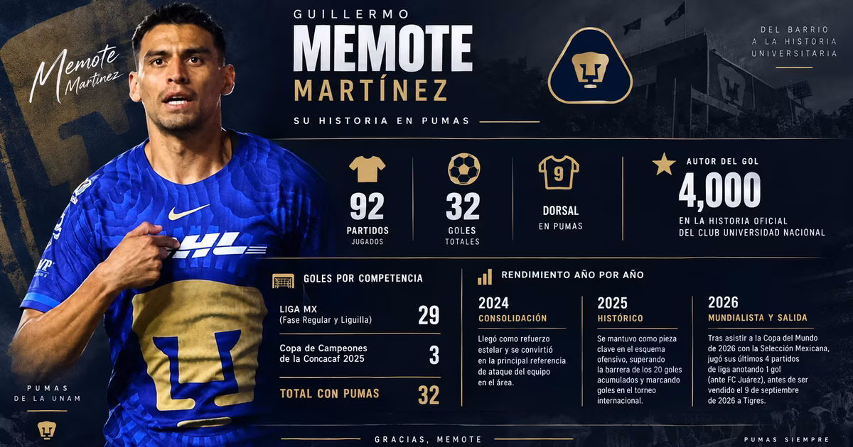 Infografía de las estadísticas de Guillermo 'Memote' Martínez con Pumas